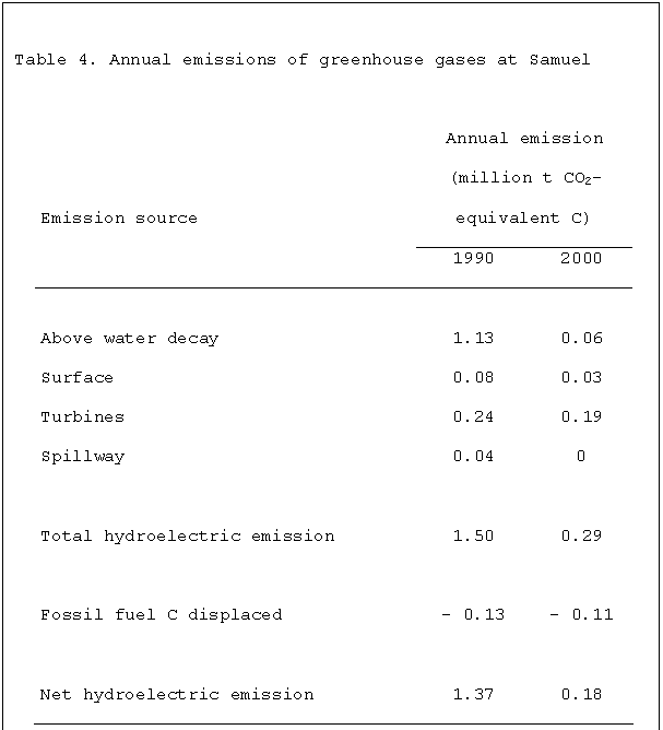 Caixa de texto: Table 4. Annual emissions of greenhouse gases at Samuel
Emission source Annual emission
(million t CO2-equivalent C)
1990 2000
Above water decay 1.13 0.06
Surface 0.08 0.03
Turbines 0.24 0.19
Spillway 0.04 0
Total hydroelectric emission 1.50 0.29
Fossil fuel C displaced - 0.13 - 0.11
Net hydroelectric emission 1.37 0.18